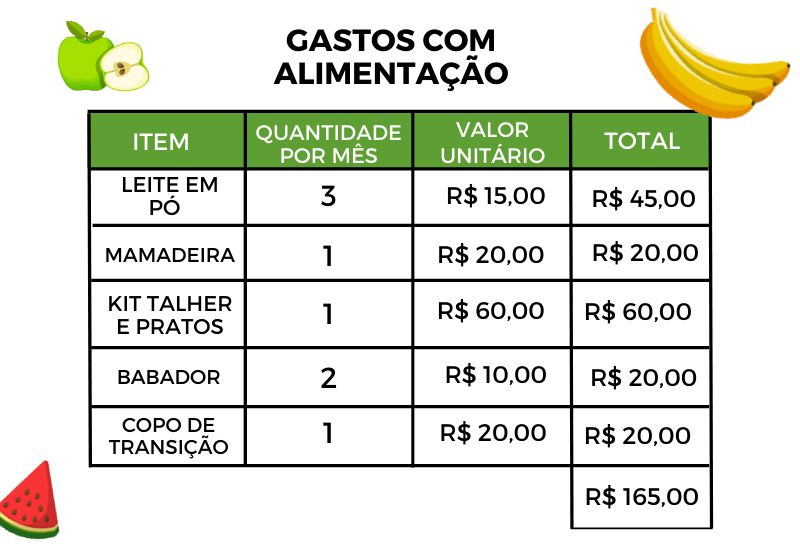 gastos com alimentacao