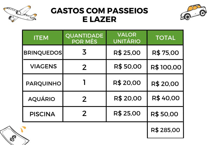 gastos com passeios e lazer