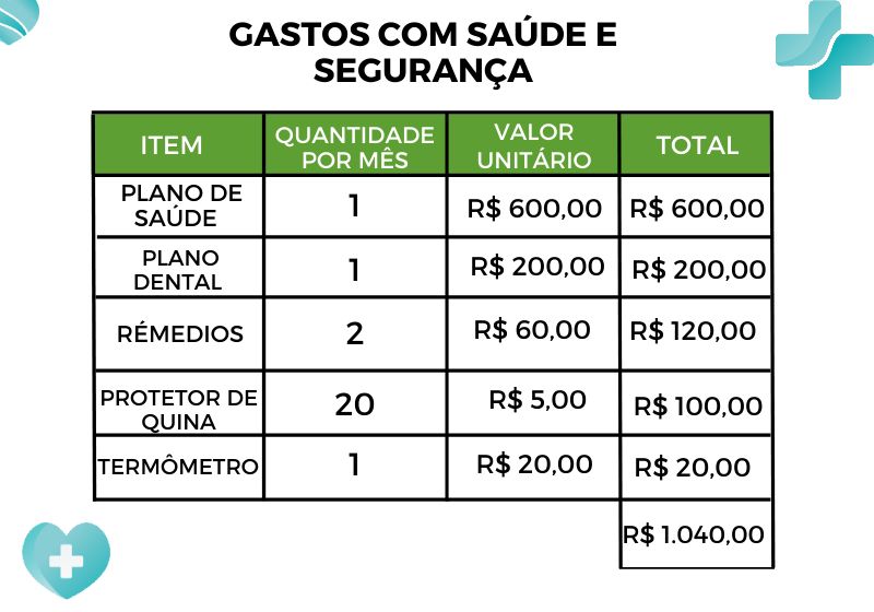 gastos com saude e seguranca